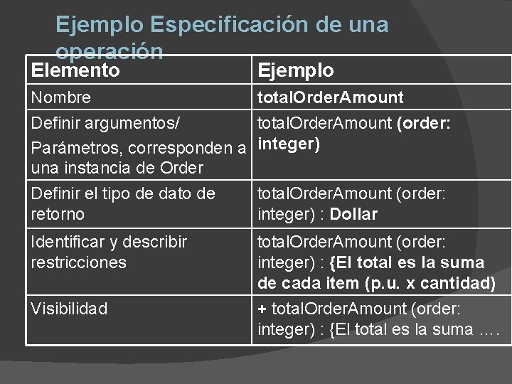 Ejemplo Especificación de una operación Elemento Ejemplo Nombre total. Order. Amount Definir argumentos/ total.