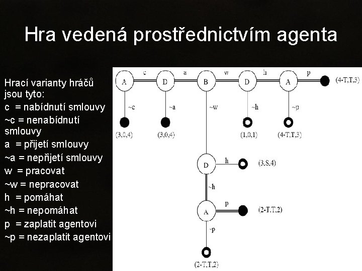 Hra vedená prostřednictvím agenta Hrací varianty hráčů jsou tyto: c = nabídnutí smlouvy ~c