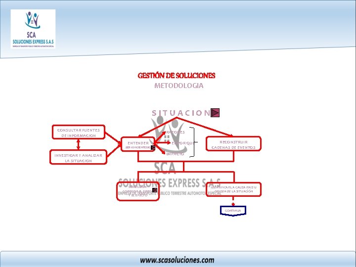 GESTIÓN DE SOLUCIONES METODOLOGIA SITUACION CONSULTAR FUENTES DE INFORMACION RAZONES ENTENDER SER CONCIENTE DE: