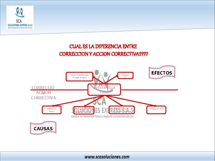 CUAL ES LA DIFERENCIA ENTRE CORRECCION Y ACCION CORRECTIVA? ? Secar Poner un balde