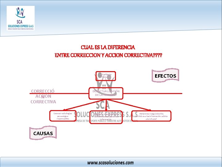 CUAL ES LA DIFERENCIA ENTRE CORRECCION Y ACCION CORRECTIVA? ? Actualizar la información CORRECCIÓ