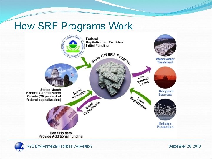 How SRF Programs Work NYS Environmental Facilities Corporation September 28, 2010 
