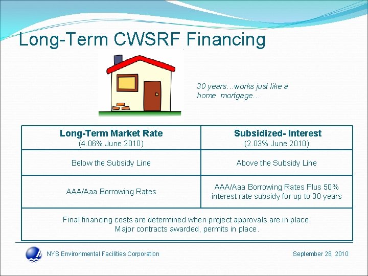 Long-Term CWSRF Financing 30 years…works just like a home mortgage… Long-Term Market Rate Subsidized-