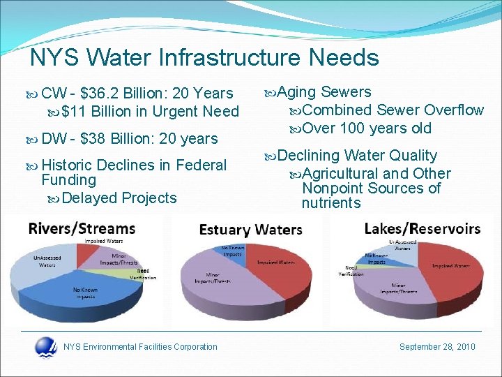 NYS Water Infrastructure Needs CW - $36. 2 Billion: 20 Years $11 Billion in