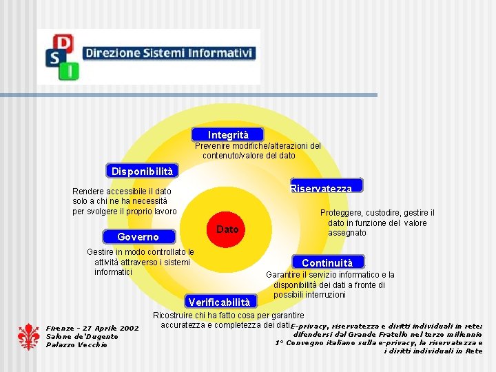 Integrità Prevenire modifiche/alterazioni del contenuto/valore del dato Disponibilità Riservatezza Rendere accessibile il dato solo