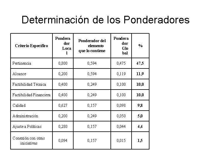 Determinación de los Ponderadores Pondera dor Loca l Ponderador del elemento que lo contiene