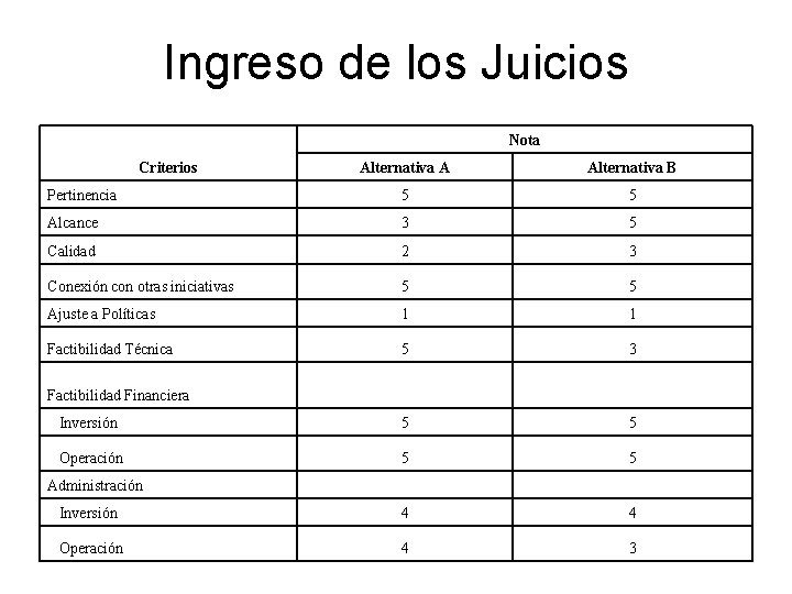 Ingreso de los Juicios Nota Alternativa A Alternativa B Pertinencia 5 5 Alcance 3