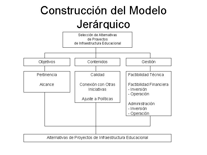 Construcción del Modelo Jerárquico Selección de Alternativas de Proyectos de Infraestructura Educacional Objetivos Contenidos