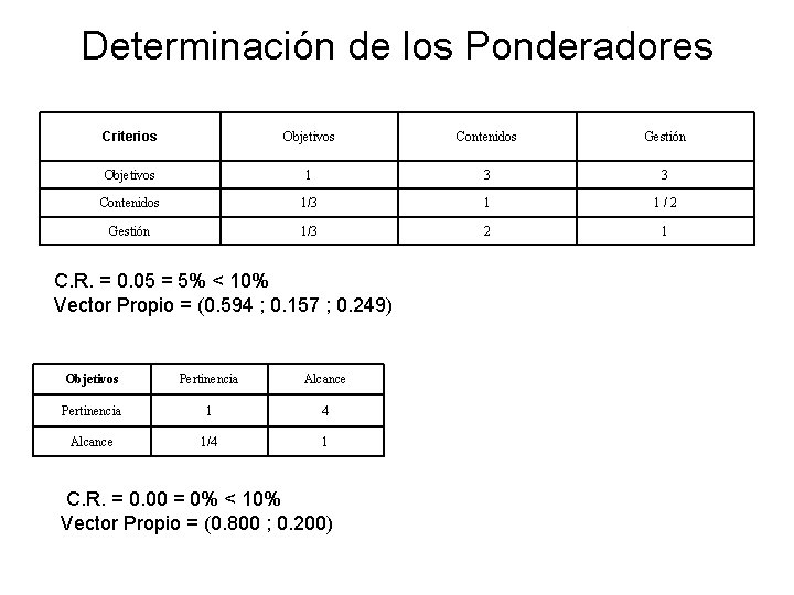 Determinación de los Ponderadores Criterios Objetivos Contenidos Gestión Objetivos 1 3 3 Contenidos 1/3