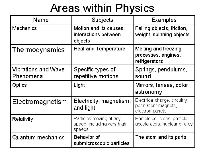 Areas within Physics Name Subjects Examples Mechanics Motion and its causes, interactions between objects