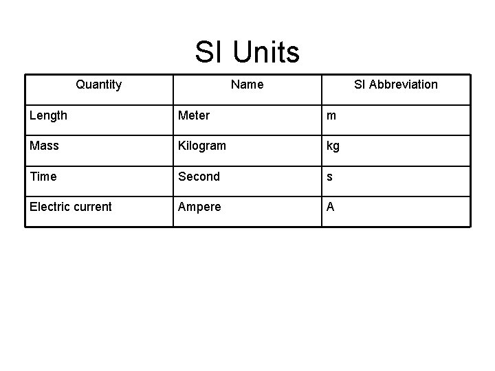 SI Units Quantity Name SI Abbreviation Length Meter m Mass Kilogram kg Time Second