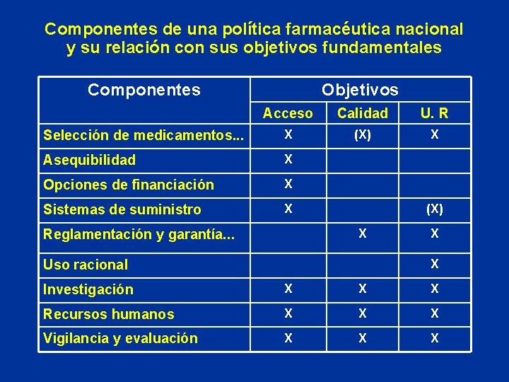 Componentes de una política farmacéutica nacional y su relación con sus objetivos fundamentales Componentes