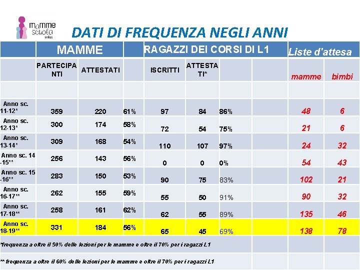 Anno sc. 11 -12* DATI DI FREQUENZA NEGLI ANNI MAMME RAGAZZI DEI CORSI DI