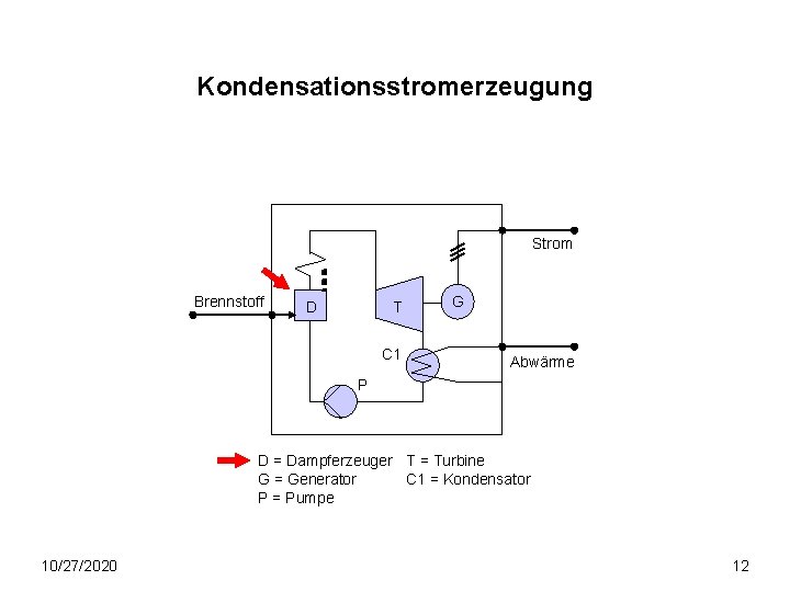 Kondensationsstromerzeugung Strom Brennstoff D T C 1 G Abwärme P D = Dampferzeuger T Kondensationsstromerzeugung Strom Brennstoff D T C 1 G Abwärme P D = Dampferzeuger T