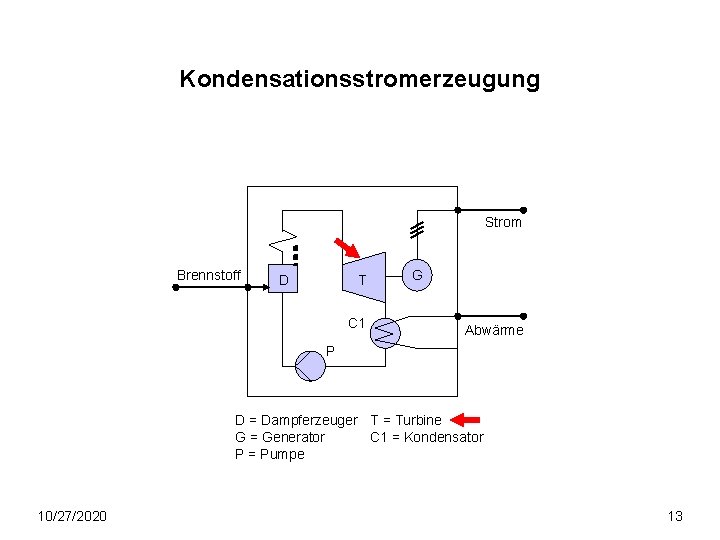 Kondensationsstromerzeugung Strom Brennstoff D T C 1 G Abwärme P D = Dampferzeuger T