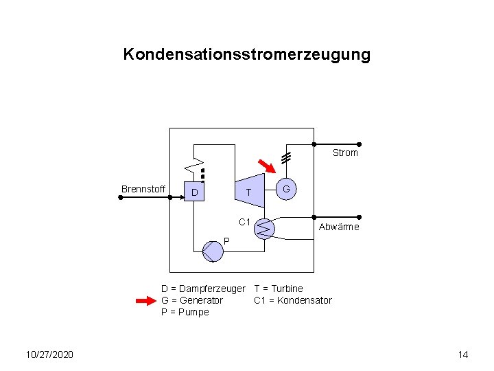 Kondensationsstromerzeugung Strom Brennstoff D T C 1 G Abwärme P D = Dampferzeuger T Kondensationsstromerzeugung Strom Brennstoff D T C 1 G Abwärme P D = Dampferzeuger T