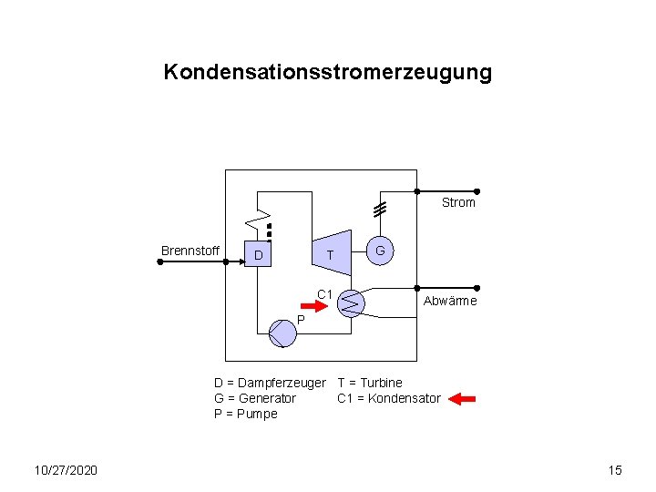 Kondensationsstromerzeugung Strom Brennstoff D T C 1 G Abwärme P D = Dampferzeuger T