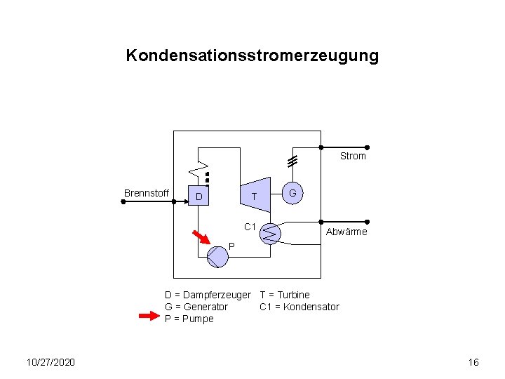 Kondensationsstromerzeugung Strom Brennstoff D T C 1 G Abwärme P D = Dampferzeuger T