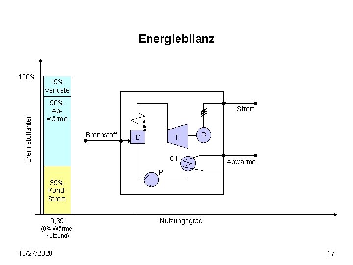 Energiebilanz Brennstoffanteil 100% 15% Verluste 50% Abwärme Strom Brennstoff D T G C 1