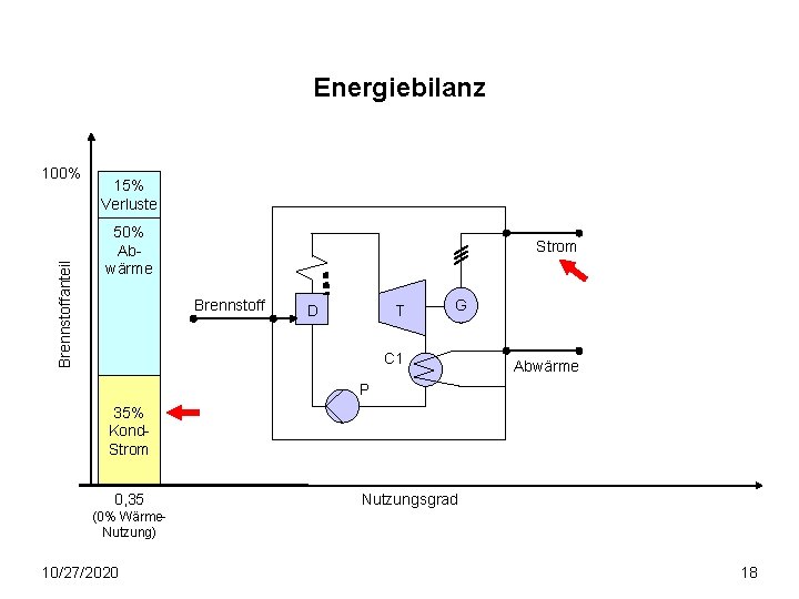 Energiebilanz Brennstoffanteil 100% 15% Verluste 50% Abwärme Strom Brennstoff D T G C 1