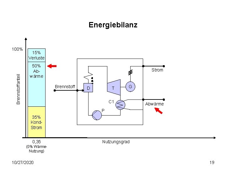 Energiebilanz Brennstoffanteil 100% 15% Verluste 50% Abwärme Strom Brennstoff D T G C 1