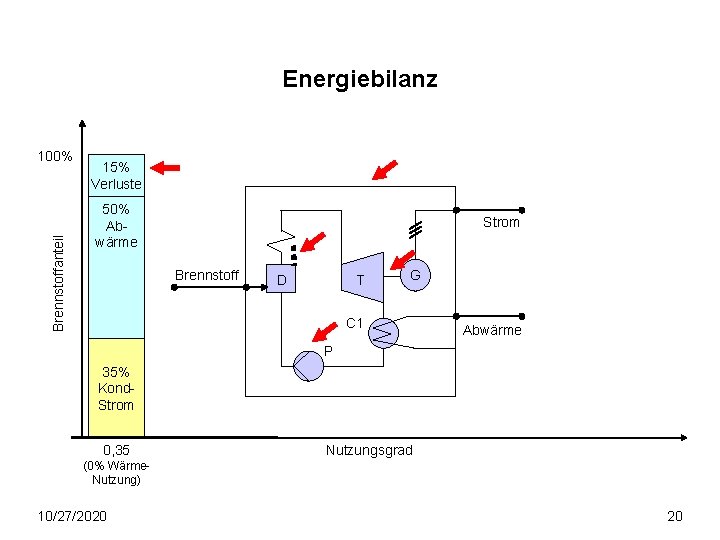 Energiebilanz Brennstoffanteil 100% 15% Verluste 50% Abwärme Strom Brennstoff D T G C 1