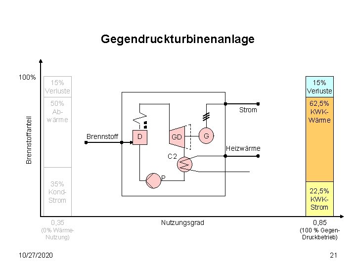 Gegendruckturbinenanlage Brennstoffanteil 100% 15% Verluste 50% Abwärme Strom Brennstoff D GD G C 2