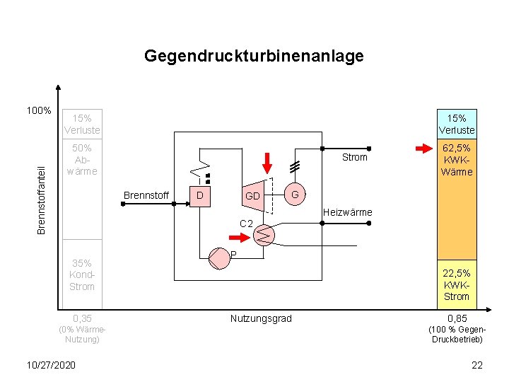 Gegendruckturbinenanlage Brennstoffanteil 100% 15% Verluste 50% Abwärme Strom Brennstoff D GD G C 2