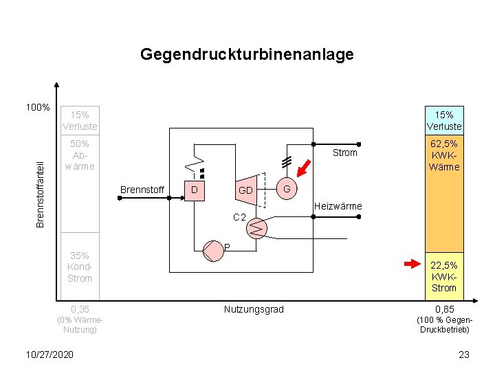 Gegendruckturbinenanlage Brennstoffanteil 100% 15% Verluste 50% Abwärme Strom Brennstoff D GD G C 2 Gegendruckturbinenanlage Brennstoffanteil 100% 15% Verluste 50% Abwärme Strom Brennstoff D GD G C 2