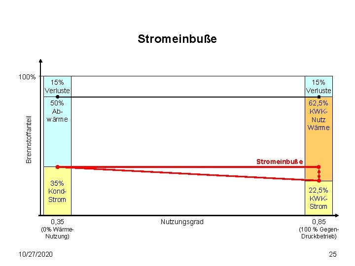 Stromeinbuße Brennstoffanteil 100% 15% Verluste 50% Abwärme 62, 5% KWKNutz Wärme Stromeinbuße 35% Kond.