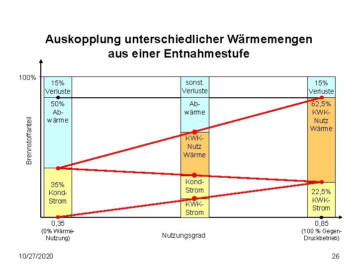 Auskopplung unterschiedlicher Wärmemengen aus einer Entnahmestufe Brennstoffanteil 100% 15% Verluste sonst. Verluste 15% Verluste