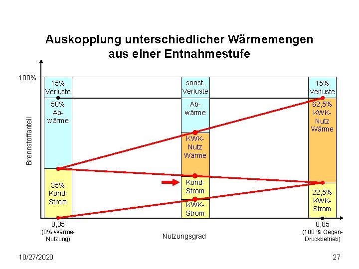 Auskopplung unterschiedlicher Wärmemengen aus einer Entnahmestufe Brennstoffanteil 100% 15% Verluste sonst. Verluste 15% Verluste