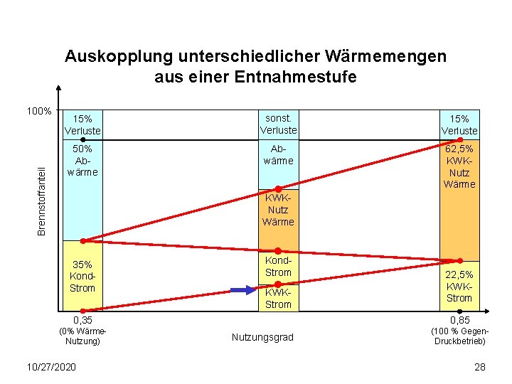 Auskopplung unterschiedlicher Wärmemengen aus einer Entnahmestufe Brennstoffanteil 100% 15% Verluste sonst. Verluste 15% Verluste