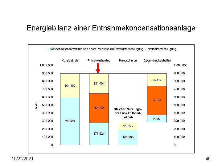 Energiebilanz einer Entnahmekondensationsanlage • Ökosteuerreform (Benachteiligung von Entnahmekondensations-anlagen, die Erdgas einsetzen und den geforderten