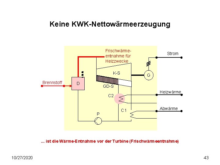 Keine KWK-Nettowärmeerzeugung Frischwärmeentnahme für Heizzwecke K-S Brennstoff D Strom G GD-S Heizwärme C 2