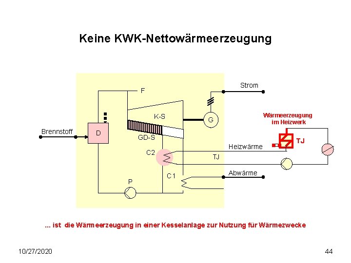 Keine KWK-Nettowärmeerzeugung Strom F K-S Brennstoff D Wärmeerzeugung im Heizwerk G GD-S Heizwärme C