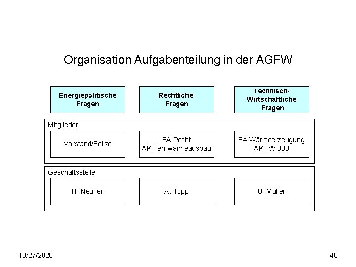 Organisation Aufgabenteilung in der AGFW Energiepolitische Fragen Rechtliche Fragen Technisch/ Wirtschaftliche Fragen FA Recht