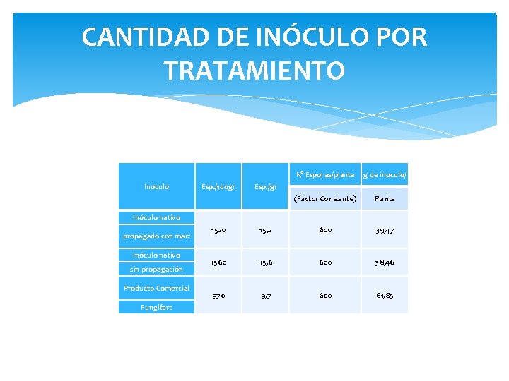 CANTIDAD DE INÓCULO POR TRATAMIENTO N° Esporas/planta g de inoculo/ Inoculo Esp. /100 gr