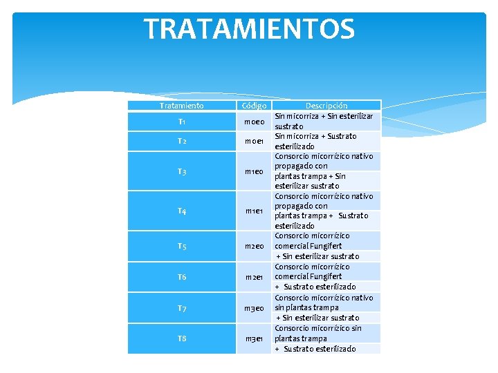 TRATAMIENTOS Tratamiento Código T 1 m 0 e 0 T 2 m 0 e