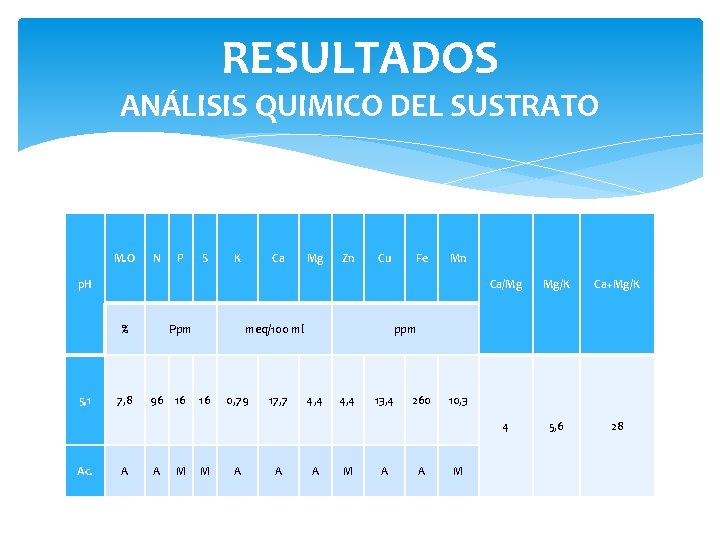 RESULTADOS ANÁLISIS QUIMICO DEL SUSTRATO M. O N P S K Ca Mg Zn