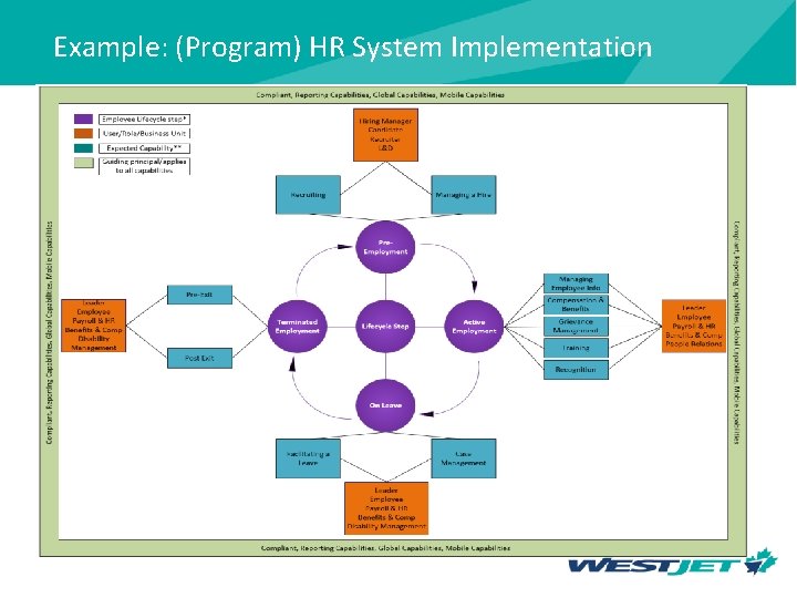 Example: (Program) HR System Implementation 