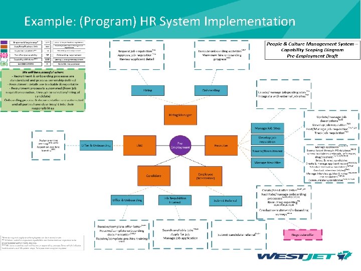 Example: (Program) HR System Implementation 