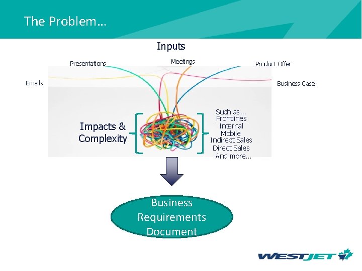 The Problem… Inputs Presentations Meetings Product Offer Emails Business Case Such as… Frontlines Internal