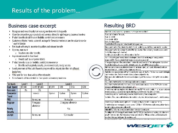 Results of the problem… Business case excerpt Resulting BRD 