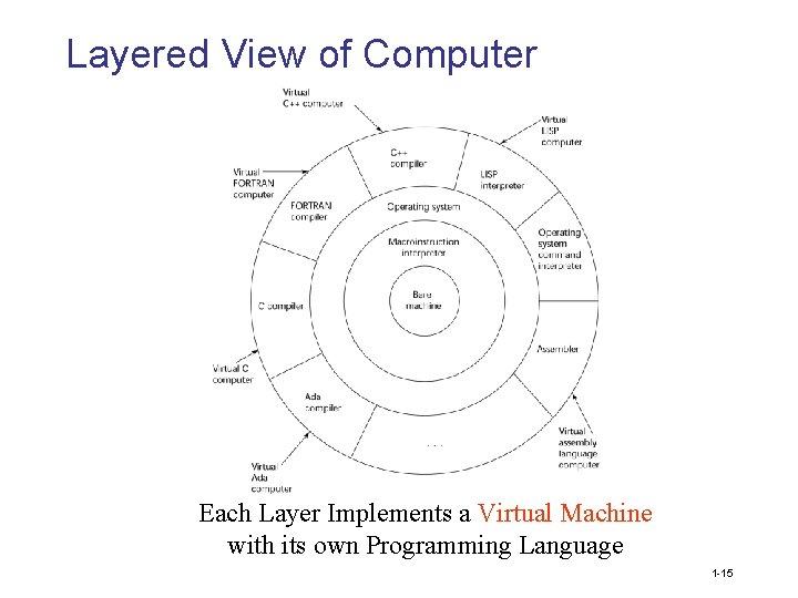 Layered View of Computer Each Layer Implements a Virtual Machine with its own Programming