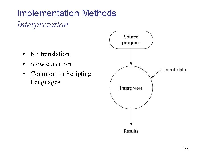 Implementation Methods Interpretation • No translation • Slow execution • Common in Scripting Languages