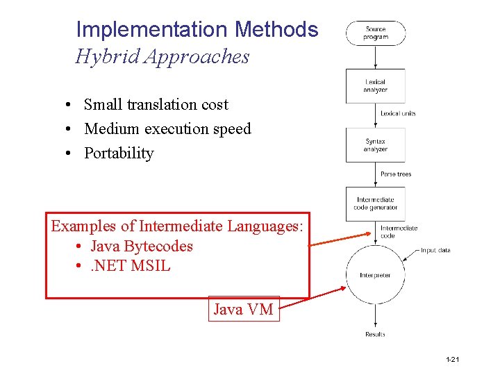 Implementation Methods Hybrid Approaches • Small translation cost • Medium execution speed • Portability