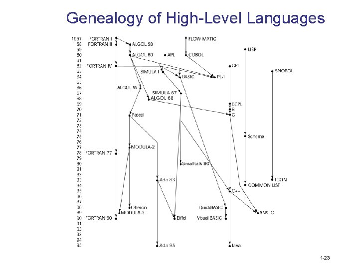 Genealogy of High-Level Languages 1 -23 
