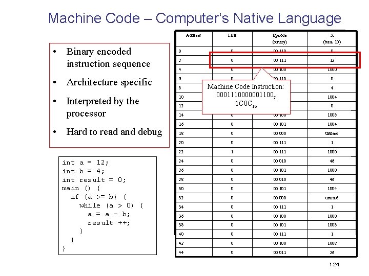 Machine Code – Computer’s Native Language Address I Bit Opcode (binary) X (base 10)