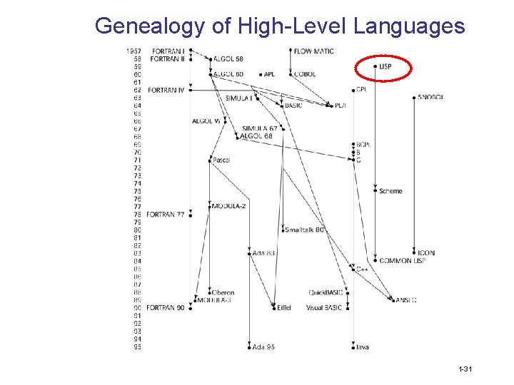 Genealogy of High-Level Languages 1 -31 